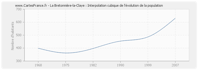 La Bretonnière-la-Claye : Interpolation cubique de l'évolution de la population